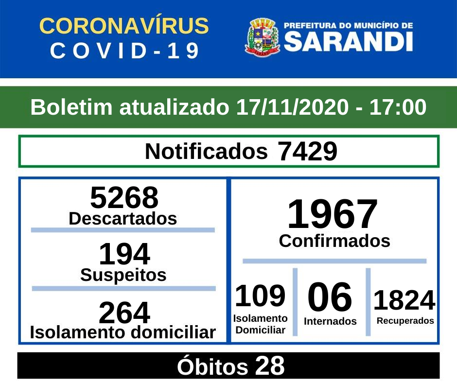 BOLETIM OFICIAL CORONAVÍRUS (17/11/2020) - 17h