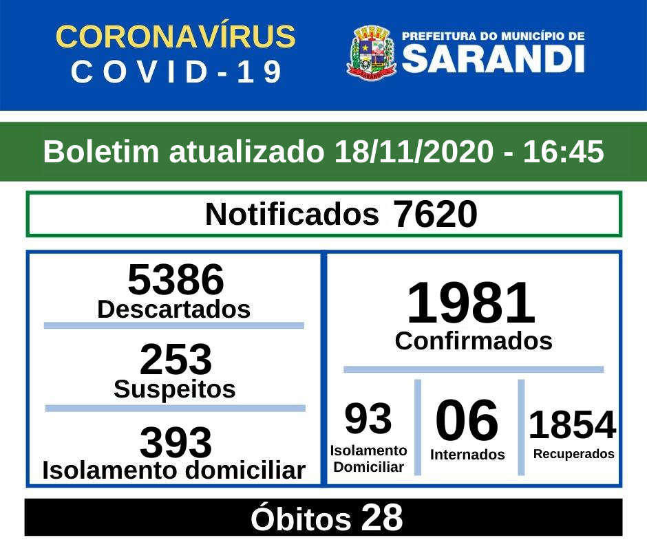 BOLETIM OFICIAL CORONAVÍRUS (18/11/2020) - 16h45