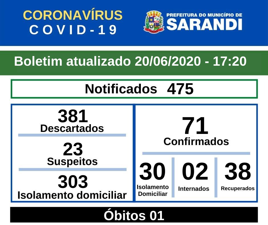BOLETIM OFICIAL CORONAVÍRUS (20/06/2020) - 17h20