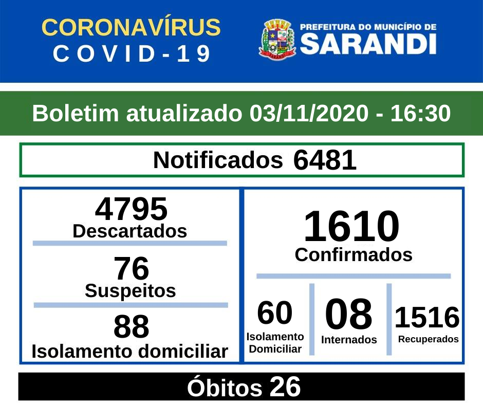 BOLETIM OFICIAL CORONAVÍRUS (03/11/2020) - 16h30