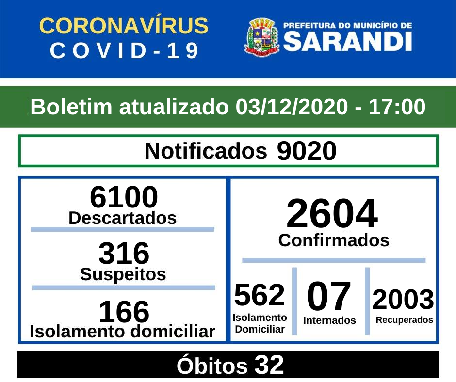 BOLETIM OFICIAL CORONAVÍRUS (03/12/2020) - 17h00