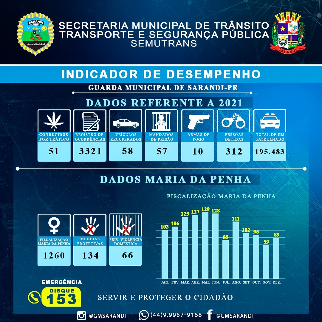 Indicador de Desempenho de 2021 da Guarda Municipal de Sarandi