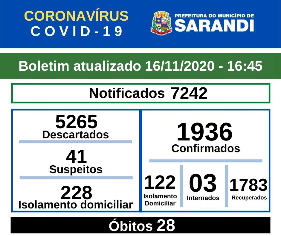 BOLETIM OFICIAL CORONAVÍRUS (16/11/2020) - 16h45