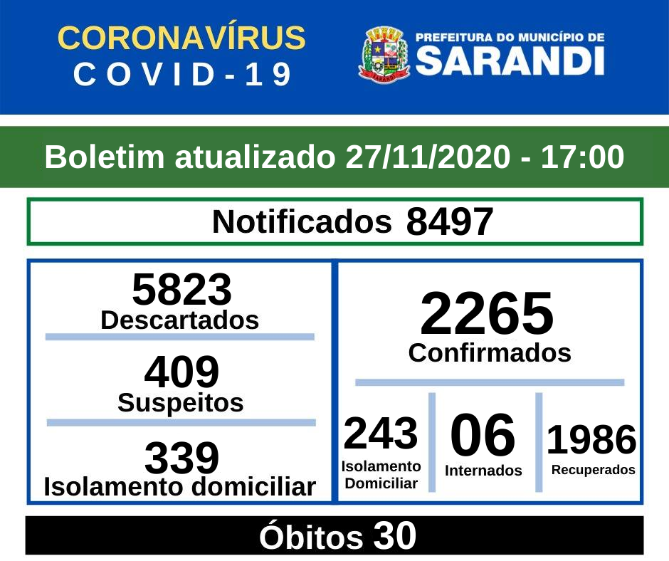 BOLETIM OFICIAL CORONAVÍRUS (27/11/2020) - 17h00