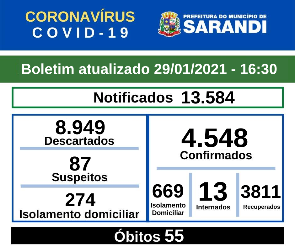 BOLETIM OFICIAL CORONAVÍRUS (29/01/2021) - 16h30
