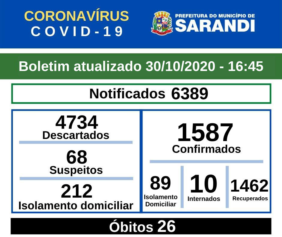 BOLETIM OFICIAL CORONAVÍRUS (30/10/2020) - 16h45