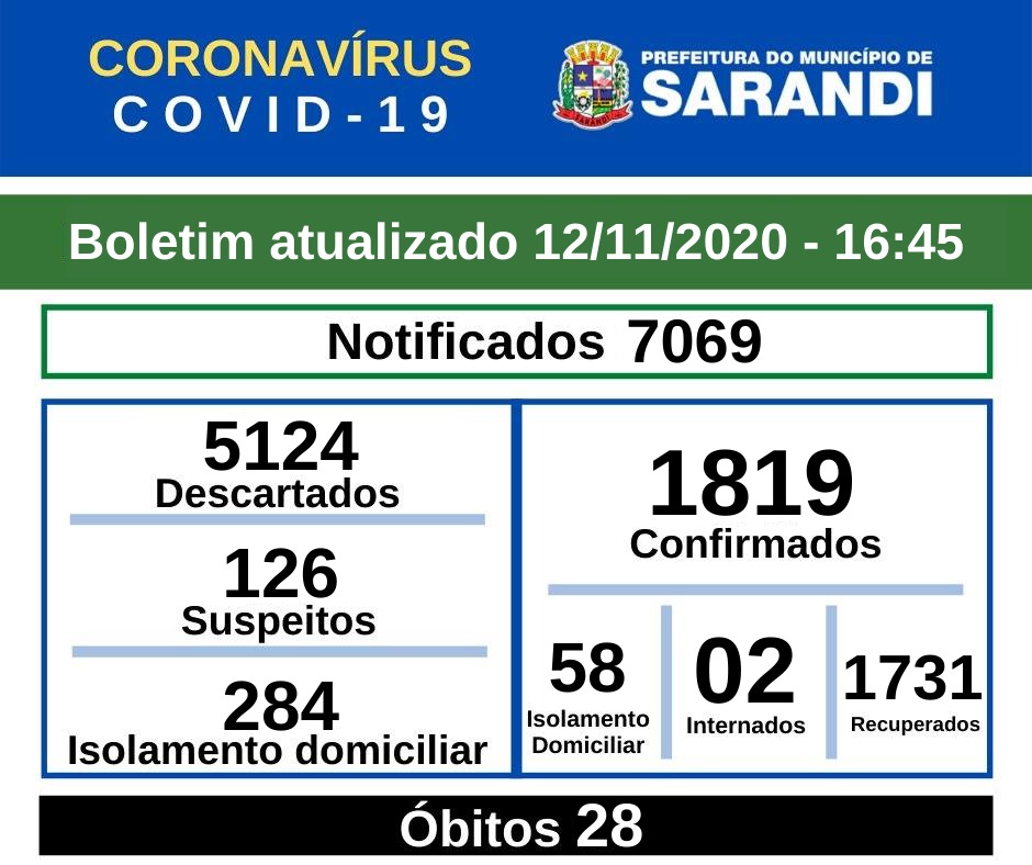 BOLETIM OFICIAL CORONAVÍRUS (12/11/2020) - 16h45