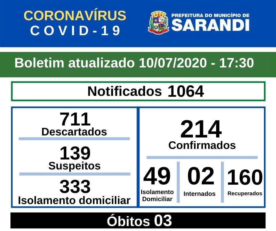 BOLETIM OFICIAL CORONAVÍRUS (10/07/2020) - 17h30