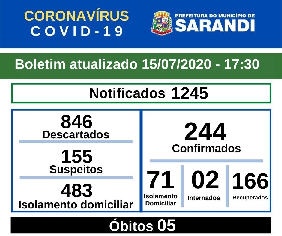 BOLETIM OFICIAL CORONAVÍRUS (15/07/2020) - 17h30