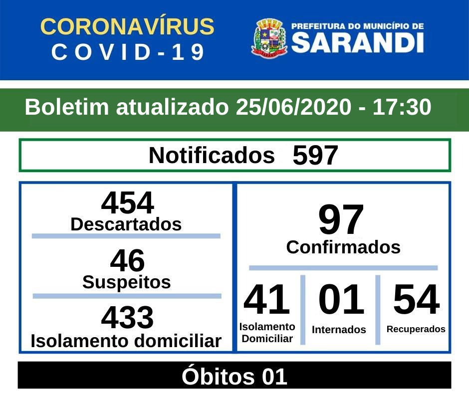 BOLETIM OFICIAL CORONAVÍRUS (25/06/2020) - 17h30