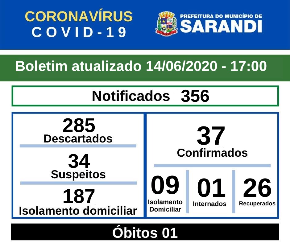 BOLETIM OFICIAL CORONAVÍRUS (14/06/2020) - 17h00
